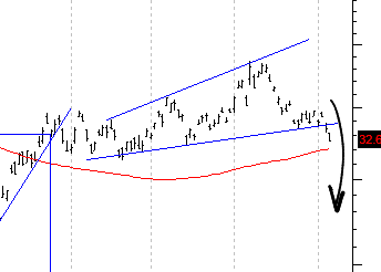 bhp - breakout (failed) ascending broadening wedge?
